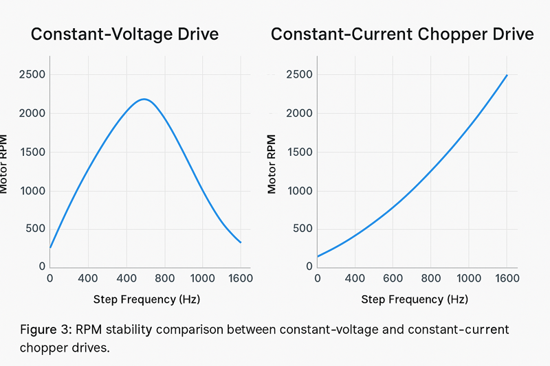 RPM comparison graph: constant-voltage drive vs constant-current chopper drive