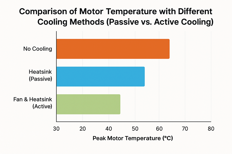 Bar chart comparing motor peak temperatures with no cooling, heatsink, and active cooling