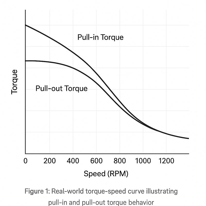 Torque-speed curve showing pull-in and pull-out torque of a stepper motor