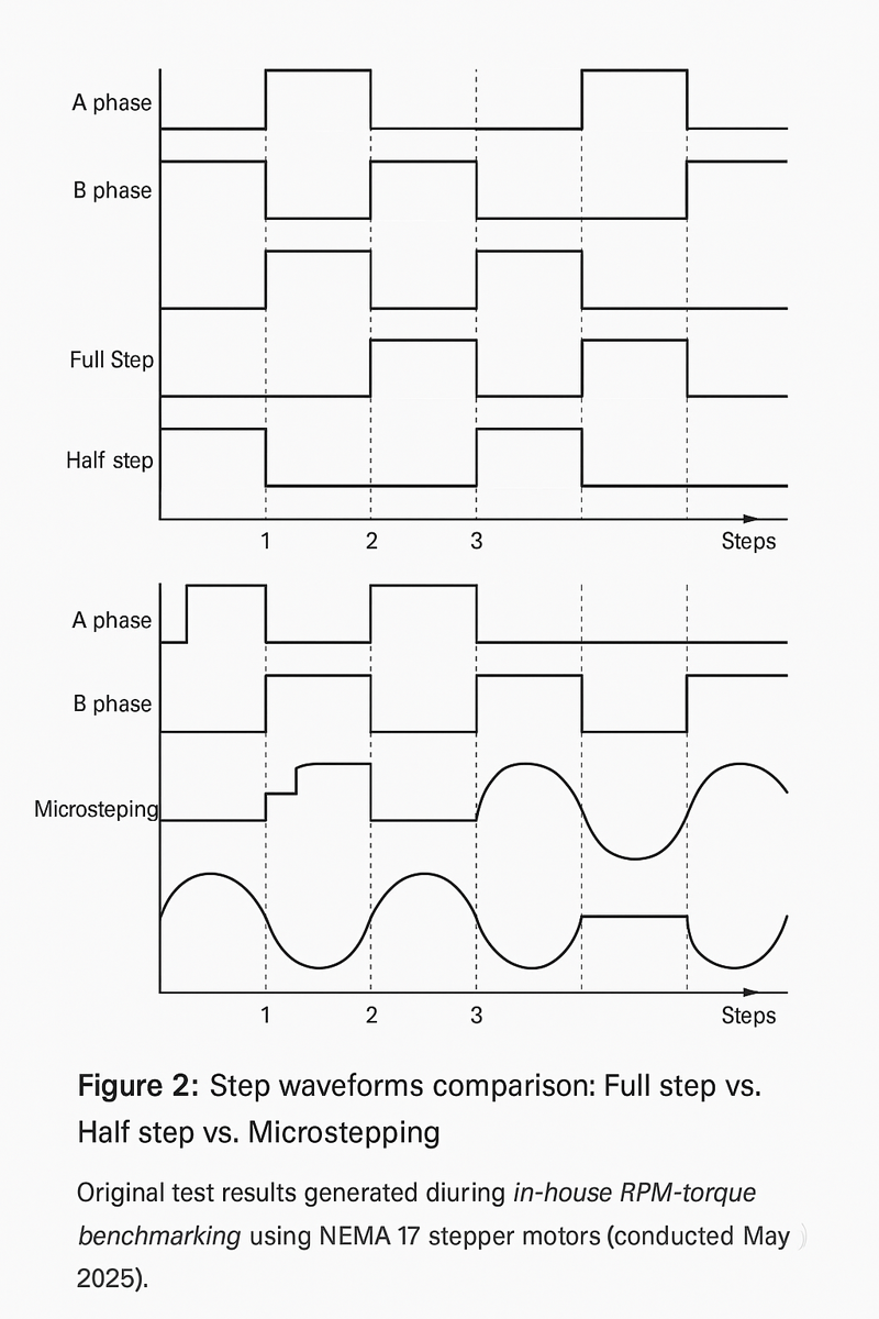 Waveform diagram comparing full step, half step, and microstepping control signals